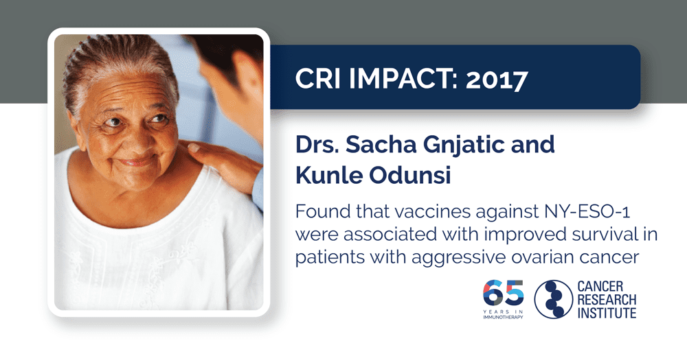 2017 Drs. Sacha Gnjatic and Kunle Odunsi found that vaccines against NY-ESO-1 were associated with improved survival in patients with aggressive ovarian cancer