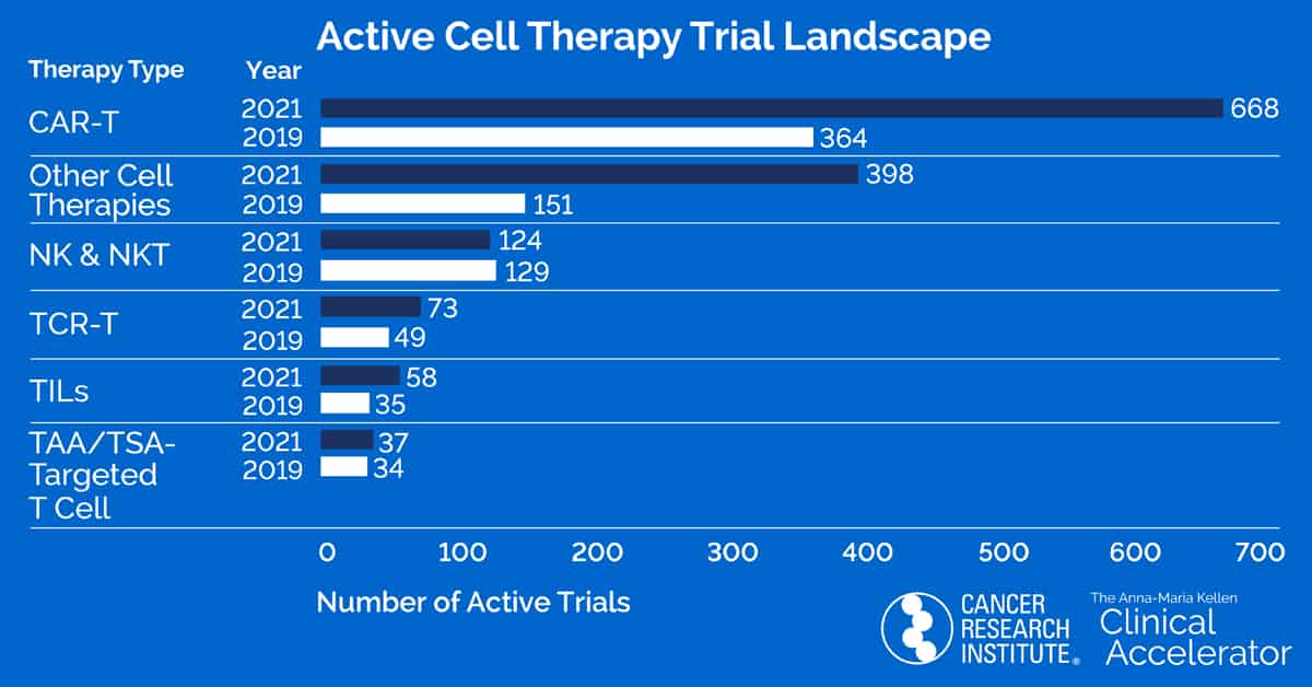 2021 Active cell therapy landscape by therapy type
