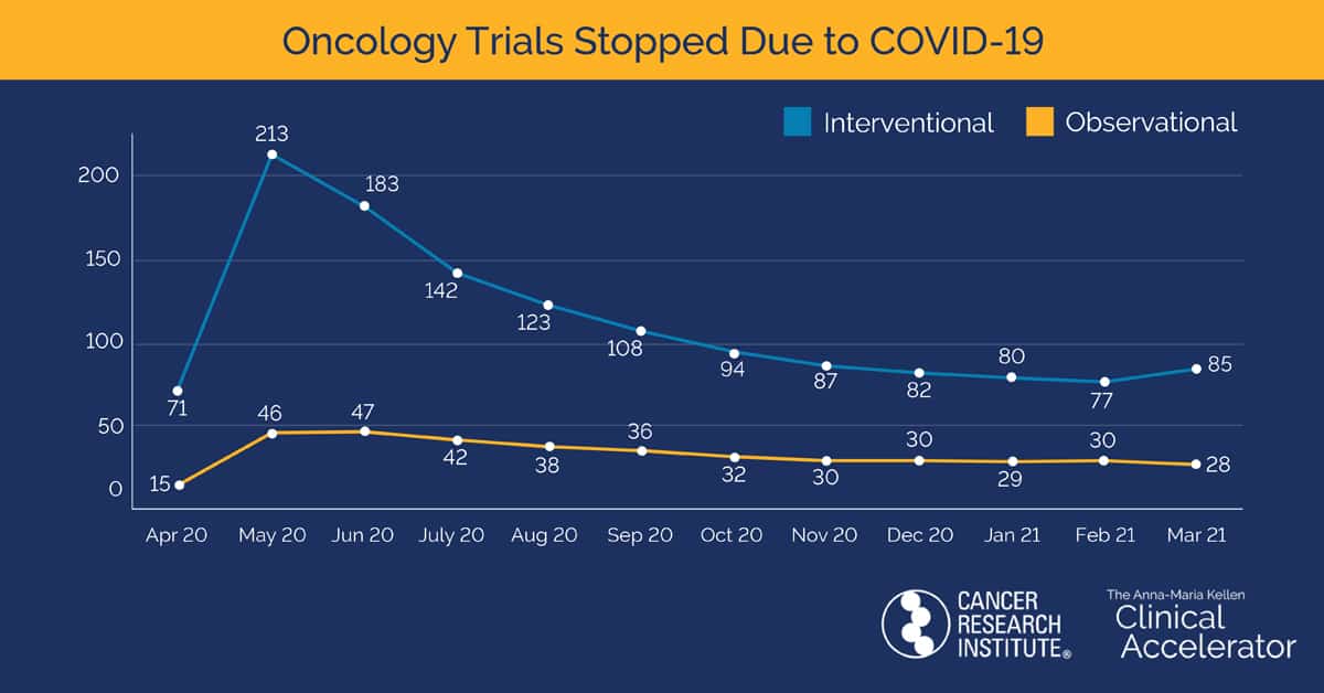 Oncology Trials stopped due to COVID-19 April 2020-March 2021