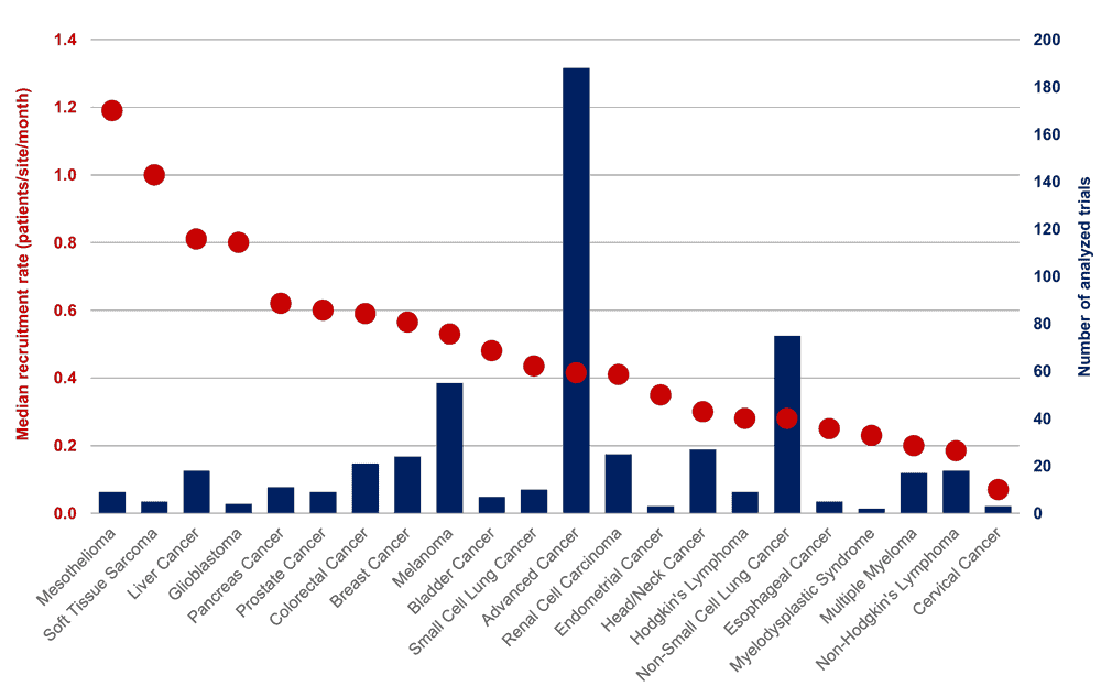 Recruitment rate of PD-1/L1 trials in different cancer types