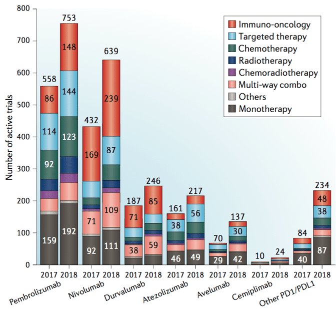 2,250 active Pd-1/L1 trials in the current space, 748 more in a year