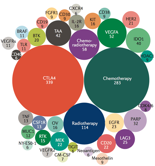 Top 38 targets in the current PD-1/L1 combination trial space chart