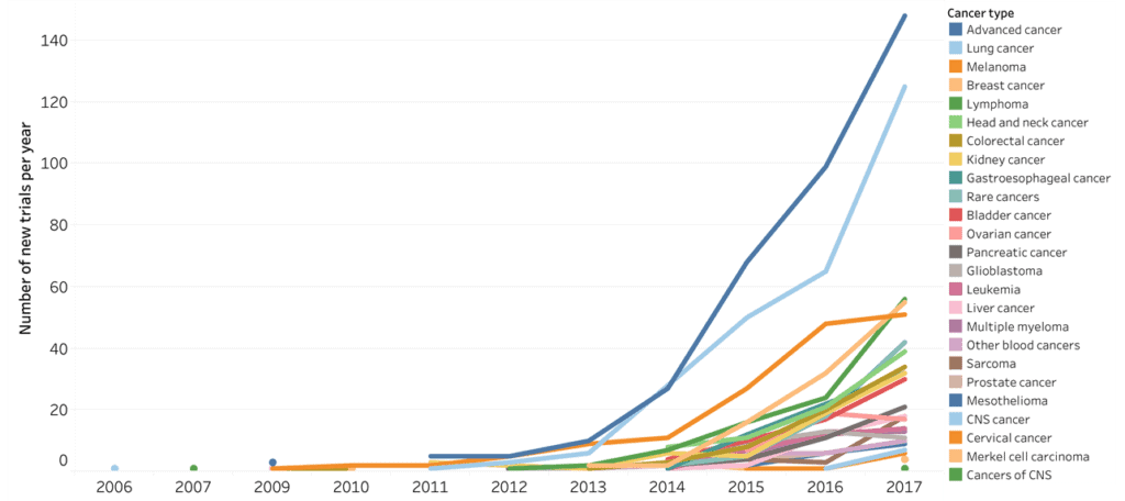 Evolution of PD-1/PD-L1 trials by different cancer types.