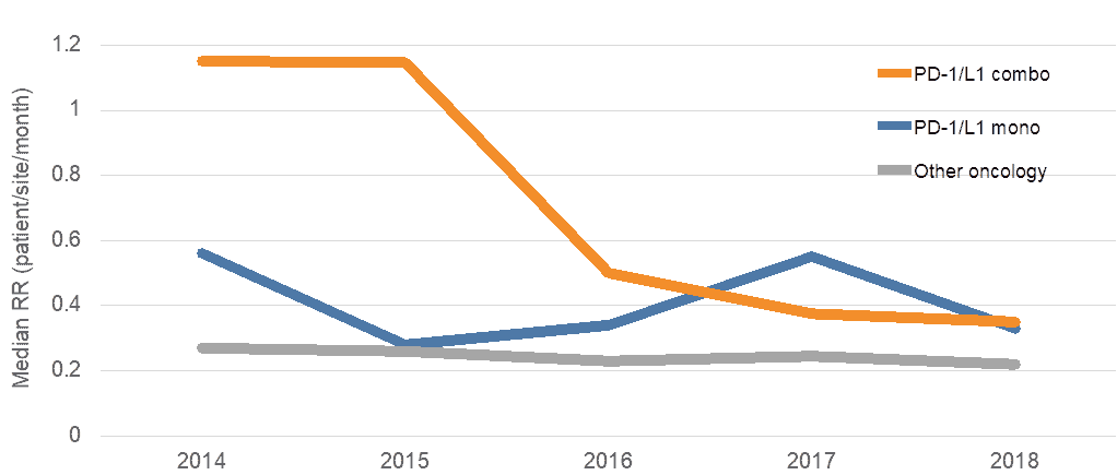 70%25 decrease of patient recruitment rate for PD-1/L1 combination trials in last 5 years