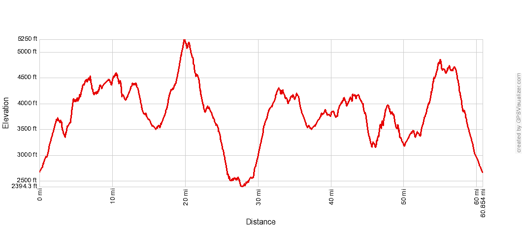 Bigfoot 100K Course Elevation Profile