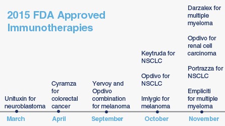 2015 FDA Approved Immunotherapies