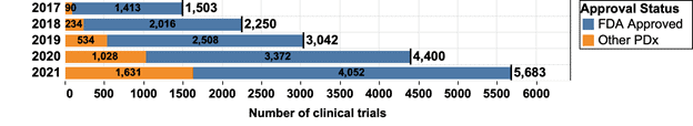 The growth of landscape of anti-PD1/L1 mAb clinical trials from 2017 to 2021 by FDA Approval Status