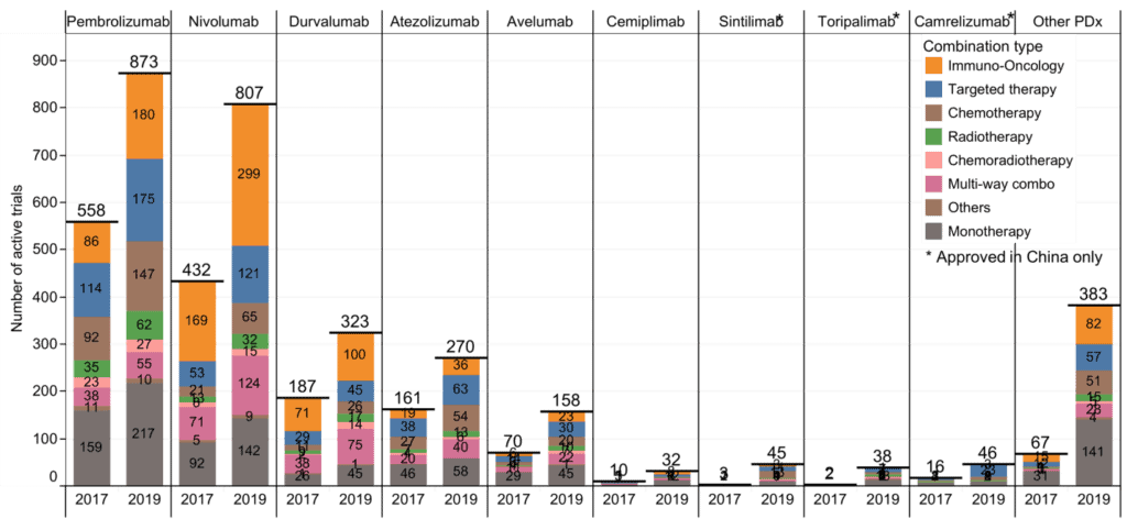 The landscape of PD-1/L1 mAb clinical trials in 2017 and 2019 (c) Cancer Research Institute 2019