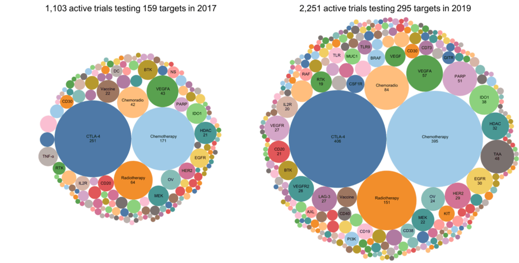 Target landscapes of combination trials in 2019 and 2017 (c) Cancer Research Institute 2019