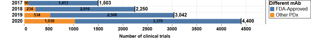 Number of PD-1/PD-L1 clinical trials