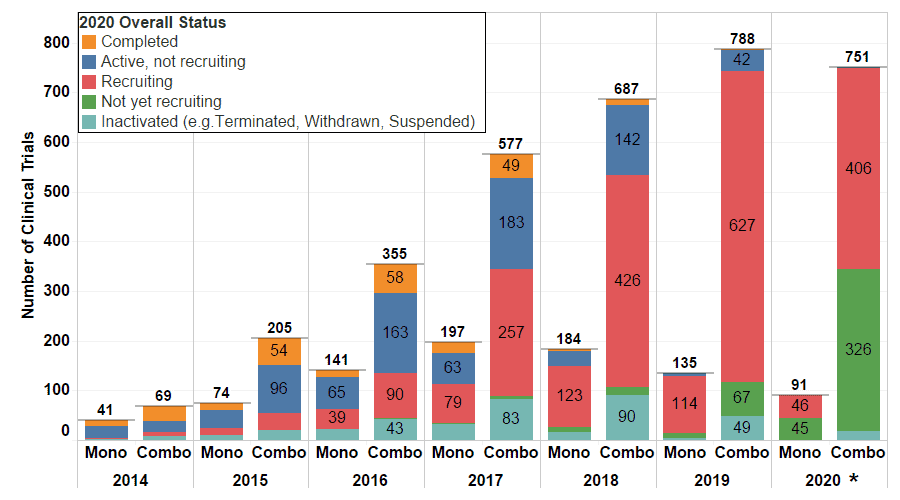 Figure 2. PD1/L1 monotherapy and combination trials started from 2014 to 2020 (*Only data from the first 3 quarters of 2020 were used to generate the analysis in the chart above.) The majority of trials started in last 4 years remain in recruitment phase, where the most recent trials have not started recruitment.