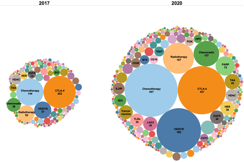 Figure 4. Target landscapes of combination trials in 2020 and 2017. The number of combination trials has more than tripled in the past three years (2,900 compared to 857), with an increase of 129 additional combination target groups from 124 target groups. Similar targets are grouped together to better identify trends in year to year analyses.