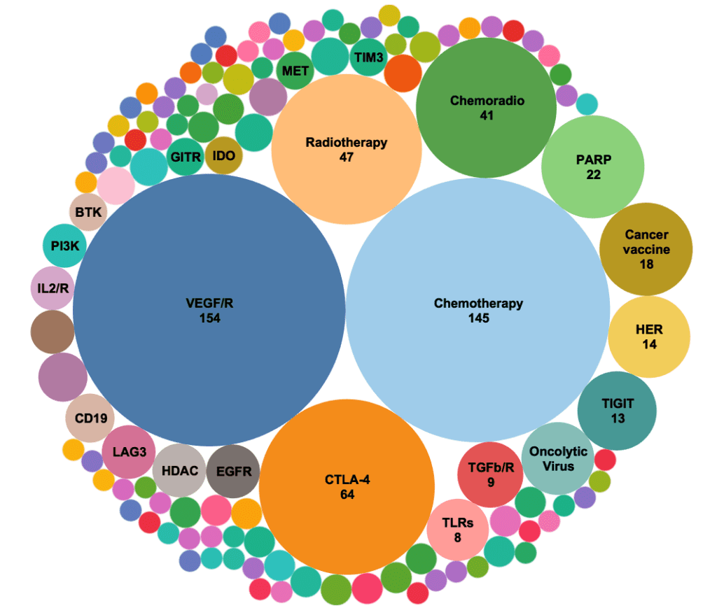 Figure 5. Analysis of new combination trials (724 trials) starting in the year 2020*. When trials targeting VEGF and VEGFR were pooled together, this mechanism-of-action is the largest target of PD-1/L1 combination trials opened in the past year exceeding chemotherapy and CTLA-4 combination trials. Targets of immuno-oncology agents comprise many of the emerging targets. *Only first 3 quarters of 2020 are included in the analysis.